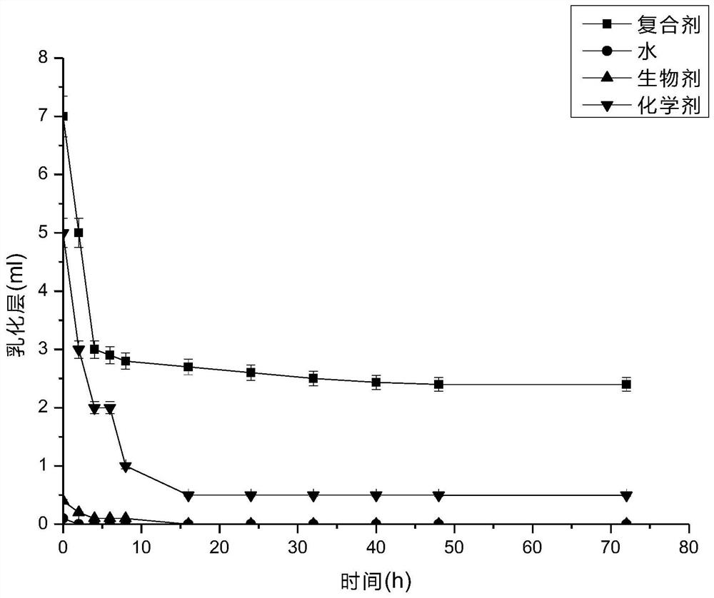 Sodium lauroyl sarcosinate-bacitracin compound and composite oil displacement agent