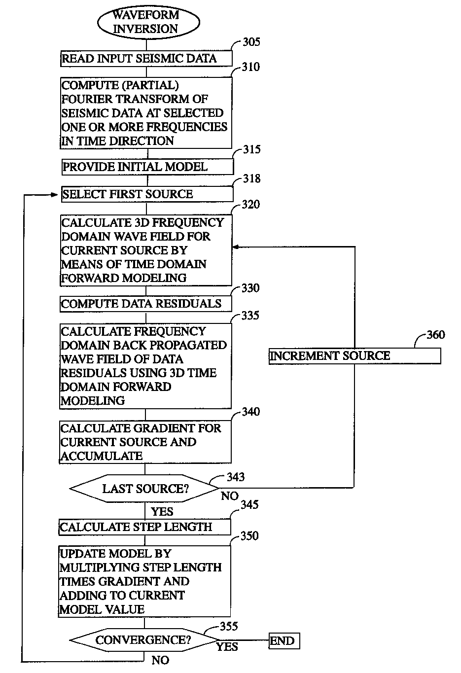 System and method for 3D frequency domain waveform inversion based on 3D time-domain forward modeling