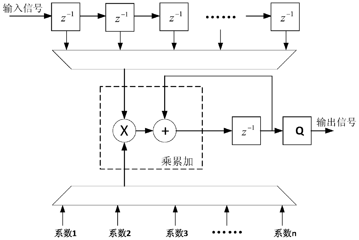 Digital filter based on distributed algorithm