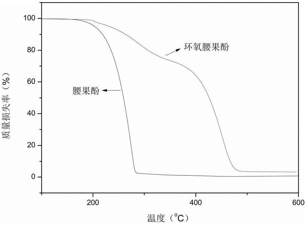 Application of epoxy cardanol as bio-based hindered phenolic antioxidant