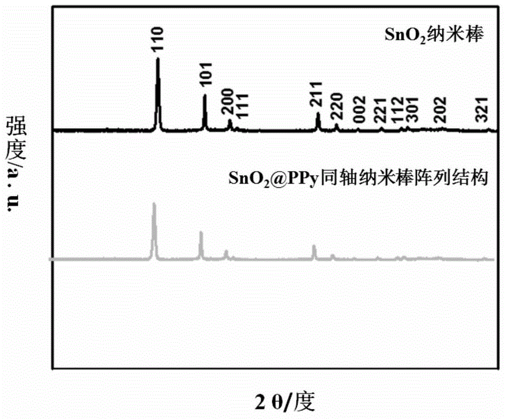 SnO2@PPy coaxial nanorod array structure material, preparation method and application of material