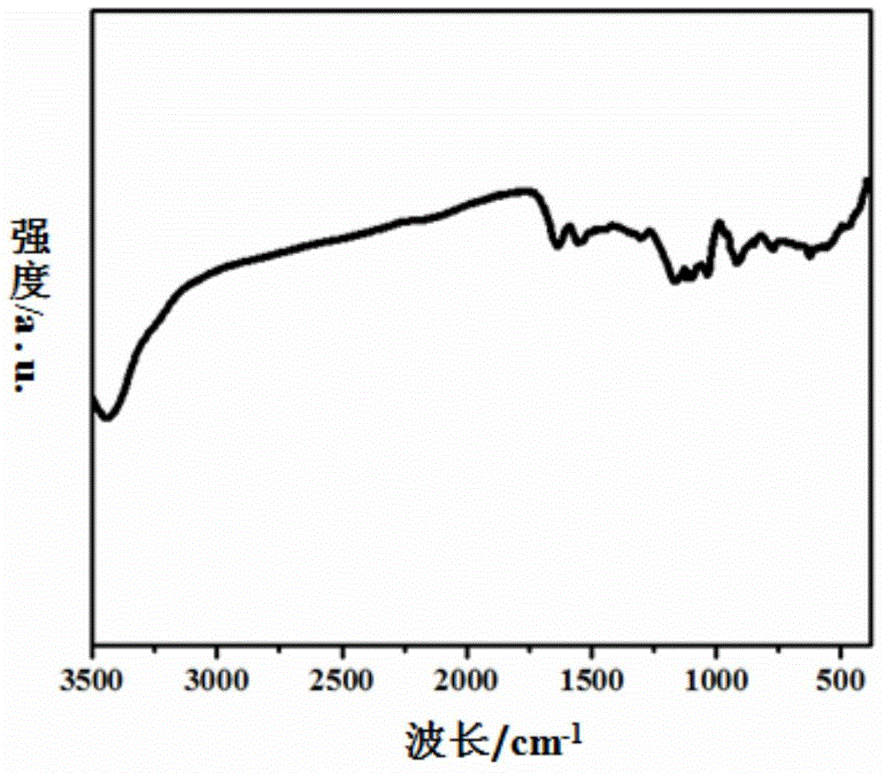 SnO2@PPy coaxial nanorod array structure material, preparation method and application of material