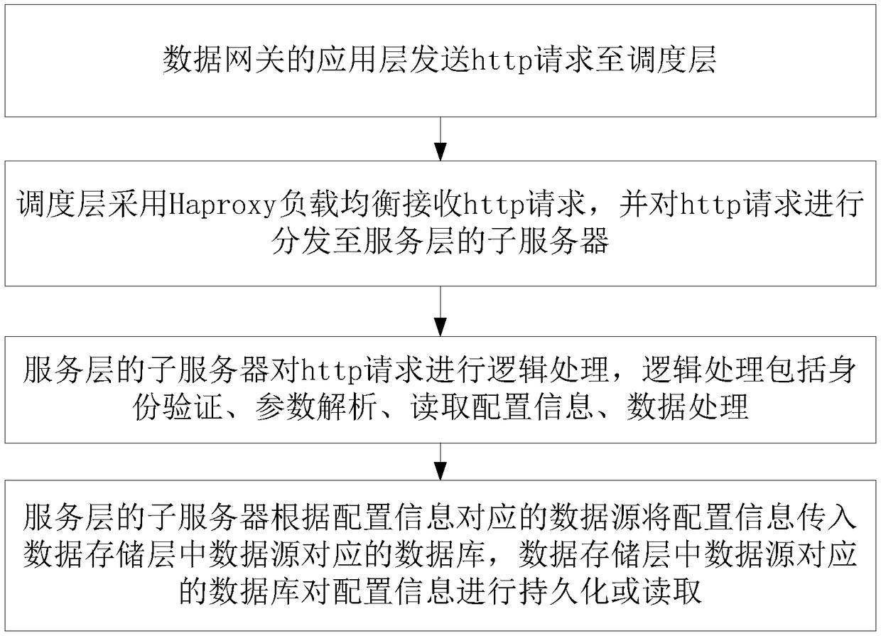 Data gateway control method, electronic equipment, storage medium and architecture