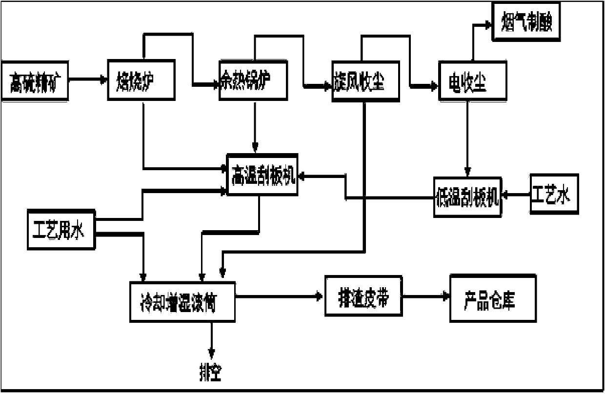 Recovery system and method of magnetized cinder of high-Fe sulfuric acid