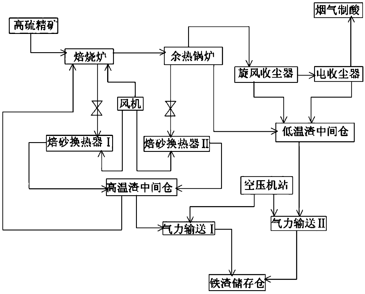 Recovery system and method of magnetized cinder of high-Fe sulfuric acid