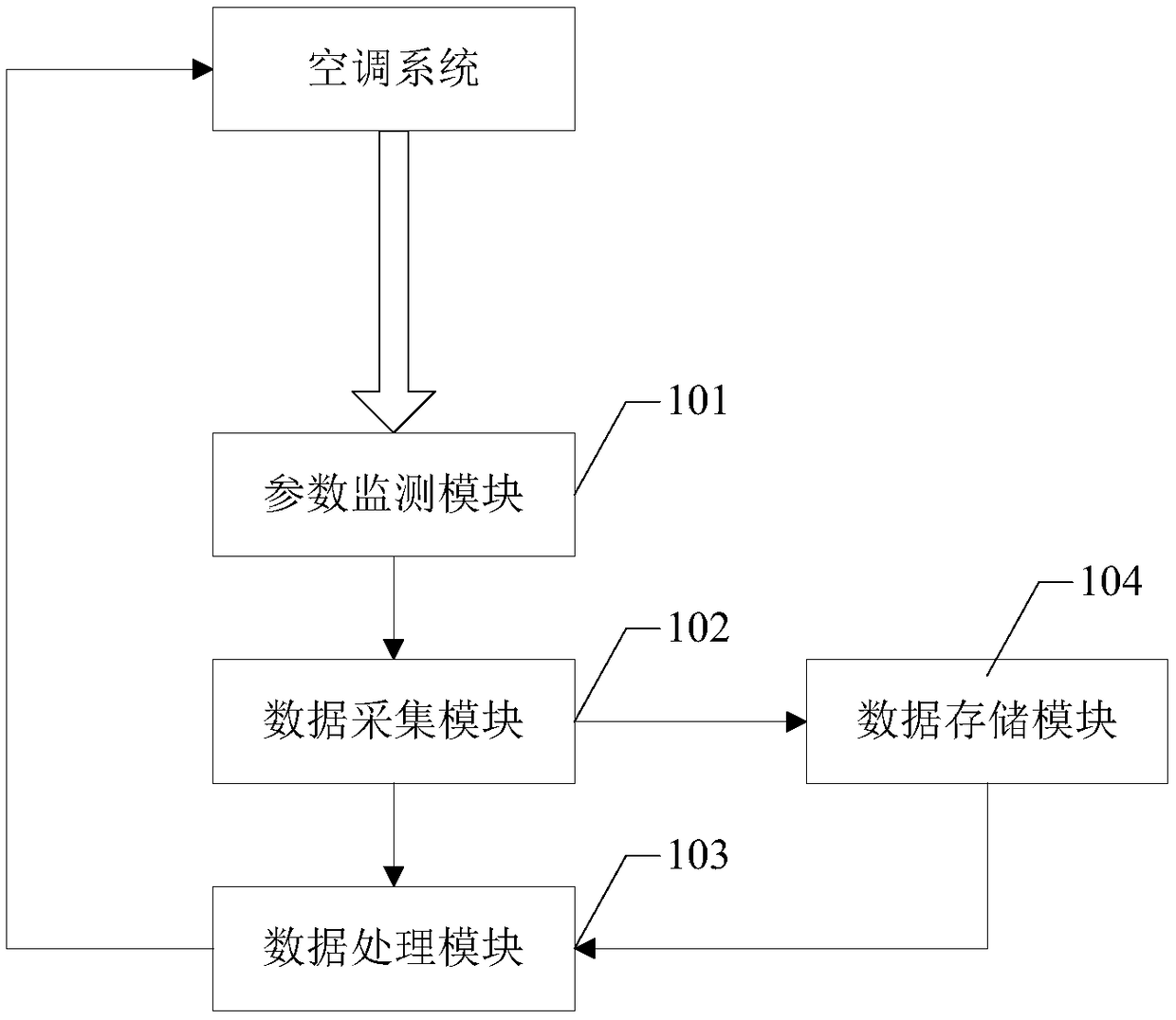 Unattended operation machine room control system and method of air-conditioner system