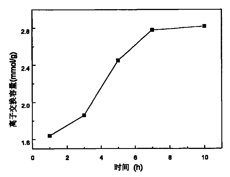 Method for preparing homogeneous phase strong alkali anion exchange membrane by radiation grafting method