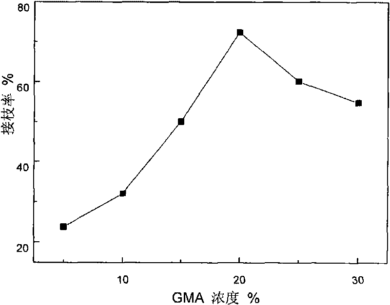 Method for preparing homogeneous phase strong alkali anion exchange membrane by radiation grafting method