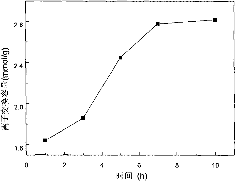 Method for preparing homogeneous phase strong alkali anion exchange membrane by radiation grafting method