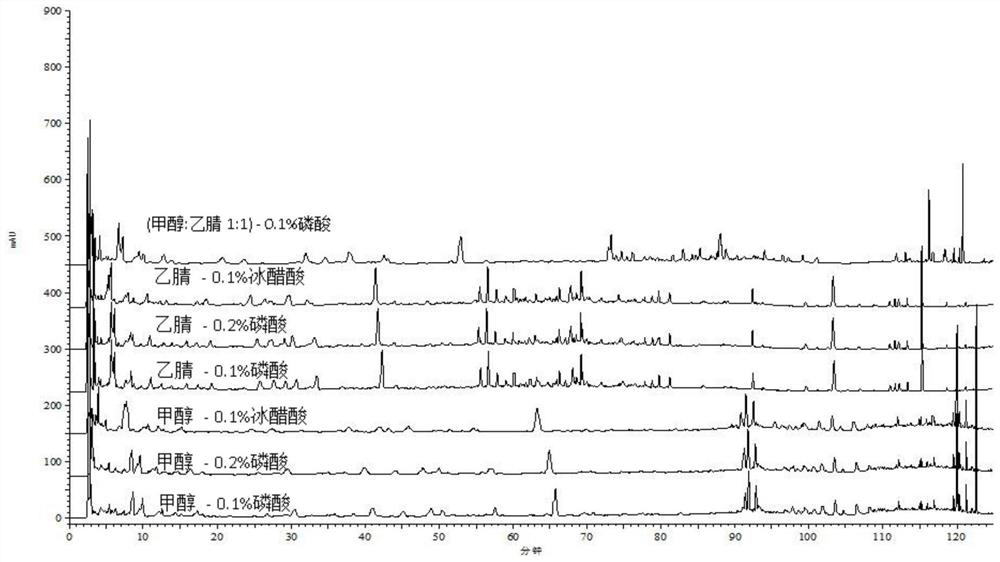 Construction method and detection method of hplc fingerprint of Qianbo Biyan tablet