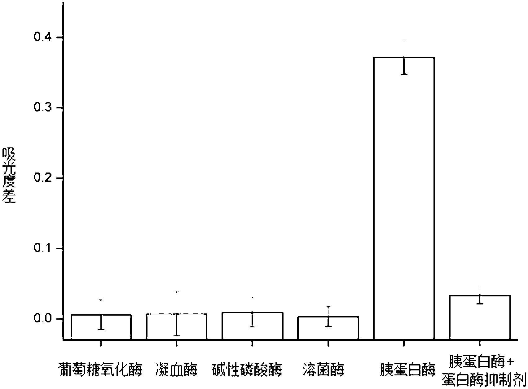 Colorimetric analysis method for quickly measuring trypsin