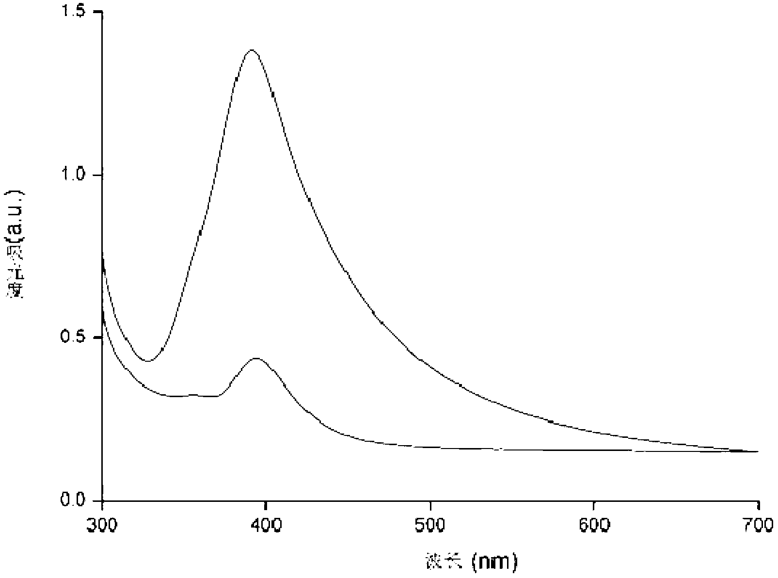 Colorimetric analysis method for quickly measuring trypsin