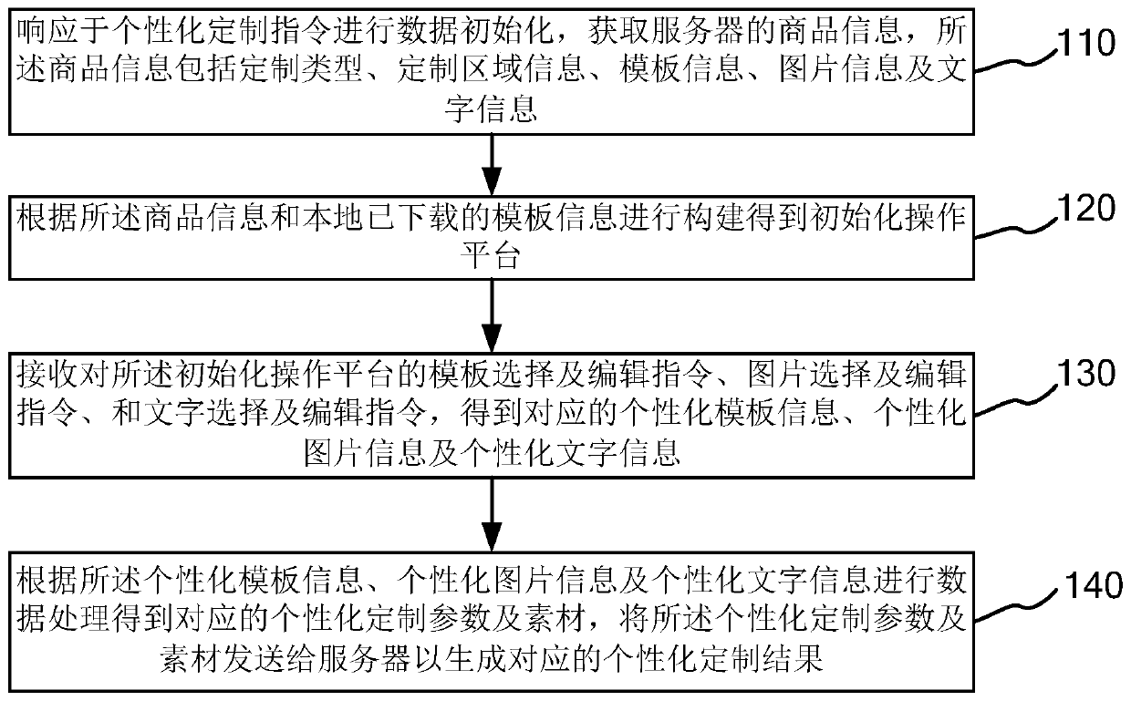 Personalized customization method and device, computer device and storage medium