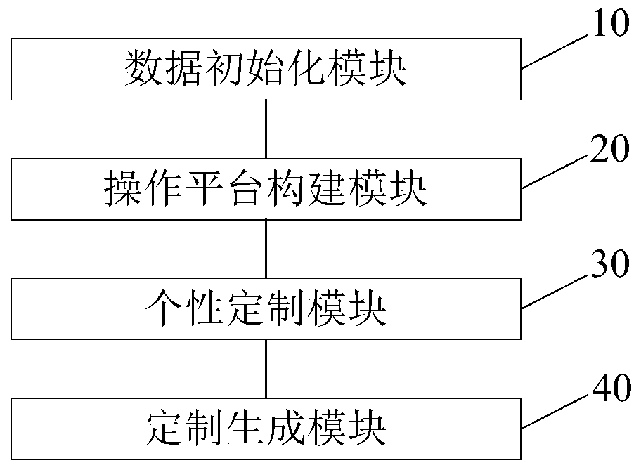 Personalized customization method and device, computer device and storage medium