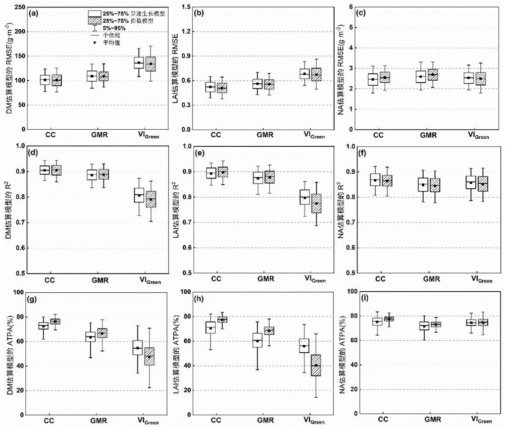 Crop nitrogen nutrition index estimation model evaluation method based on digital image