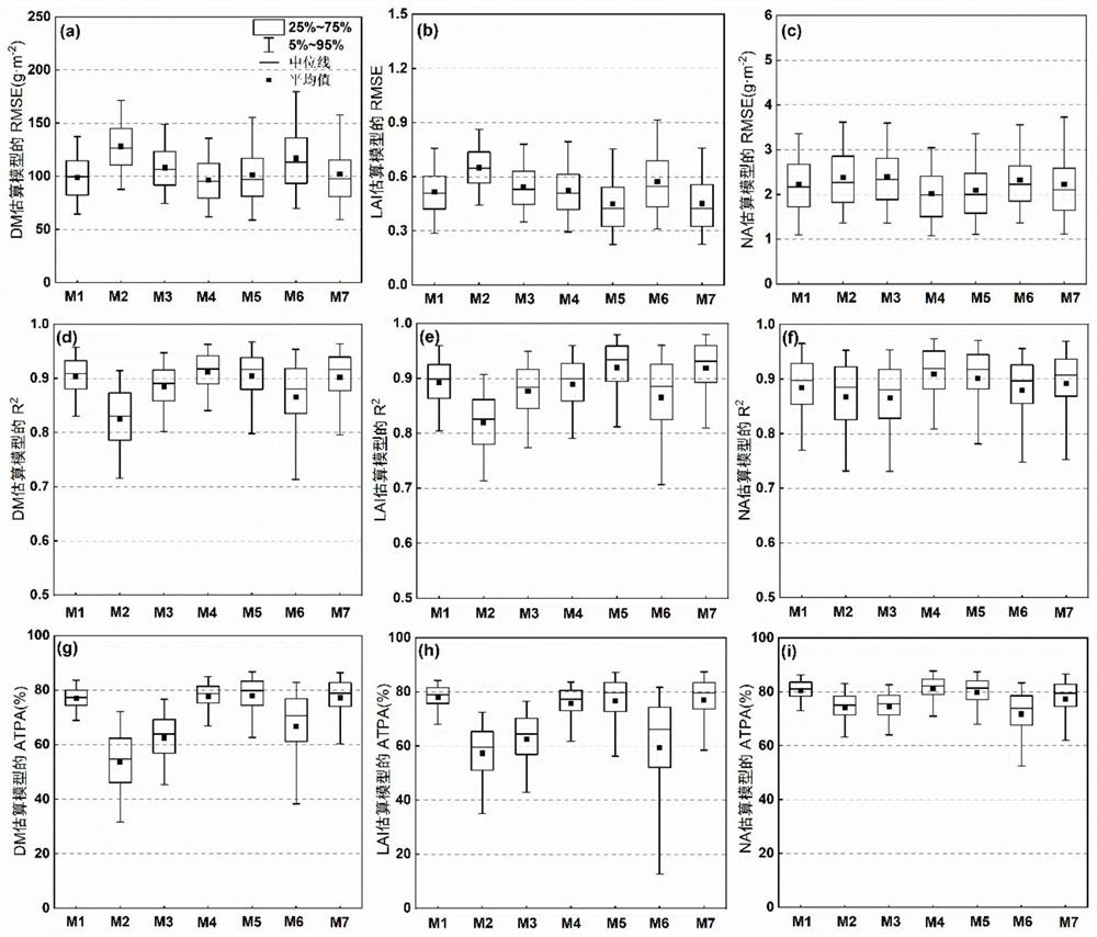 Crop nitrogen nutrition index estimation model evaluation method based on digital image