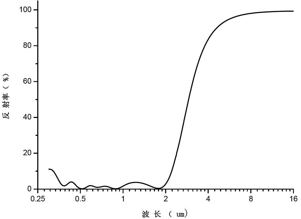 A carbon film-assisted solar energy selective absorption film system and preparation method thereof