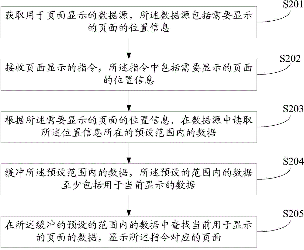 Page displaying method and page displaying device