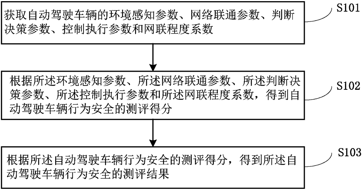 Method for evaluating behavior safety of automatic driving vehicle