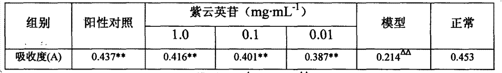 Application of astragalin in preparation of anti-ovarian-senescence medicaments