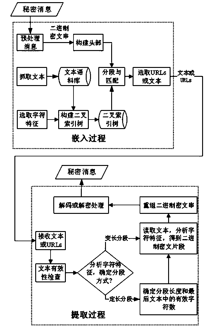 Carrier-free text steganography method based on character features