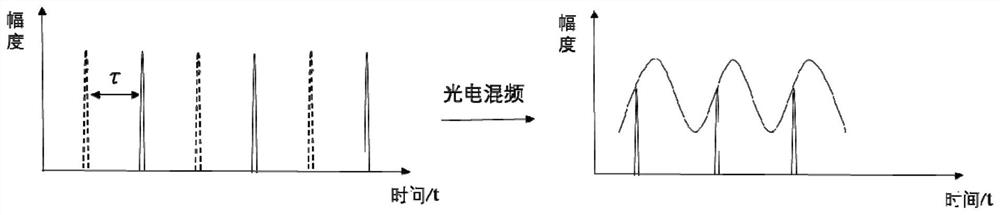 Phase noise measurement device and measurement method based on laser frequency discrimination and cross-correlation processing