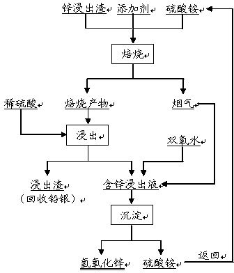 Method for separating zinc and iron from zinc leaching residues