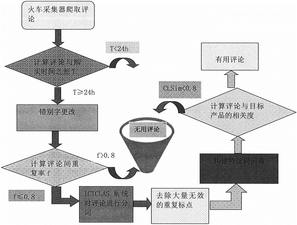 Similarity calculation-based junk comment detection method