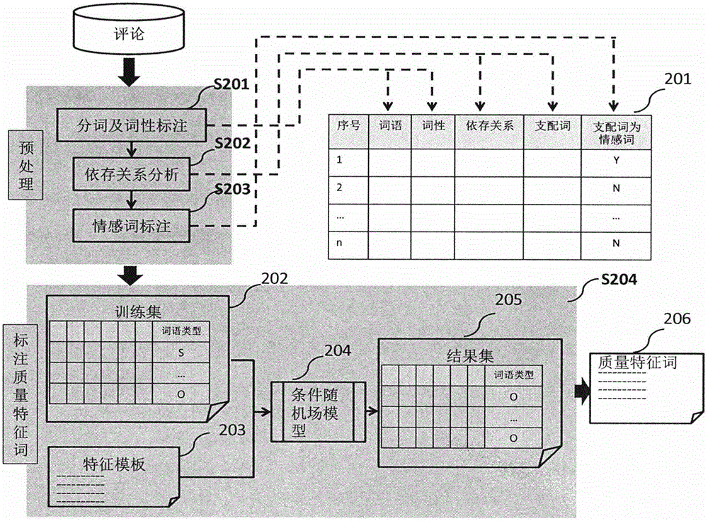 Similarity calculation-based junk comment detection method