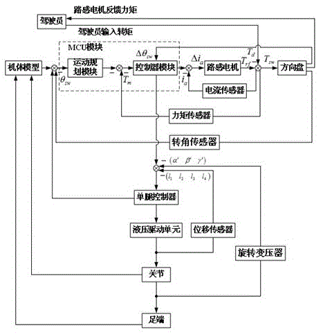 Heavy manned walking robot steering-by-wire system road feeling simulation method