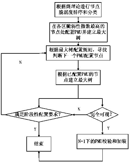 Configuration method of electric system phasor measuring units