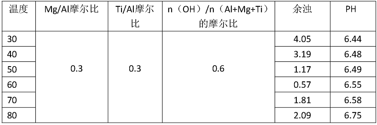 Preparation method and application of PCAMT (polymeric aluminium magnesium titanium chloride)