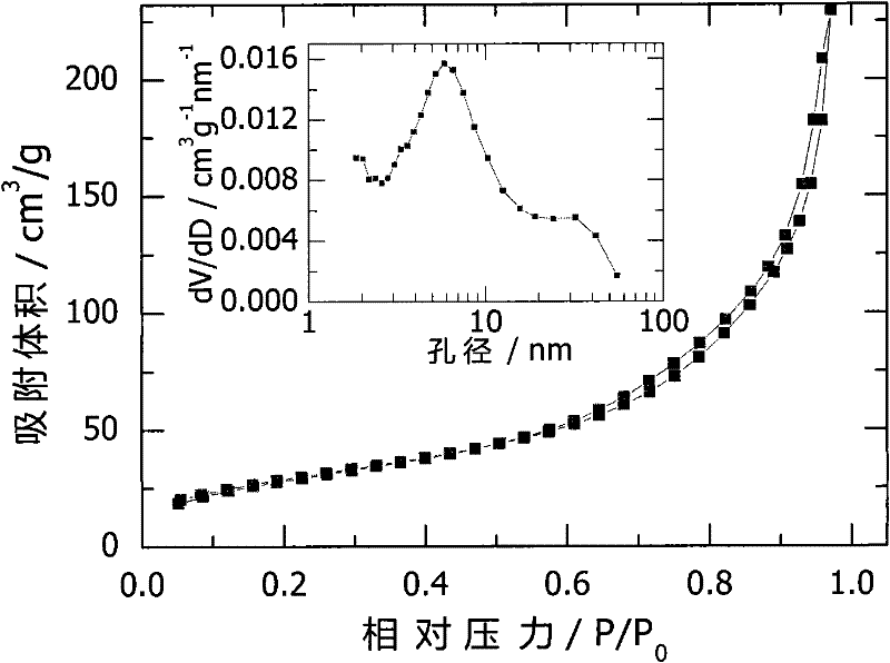 Preparation method of mesopore-controllable magnetic microsphere