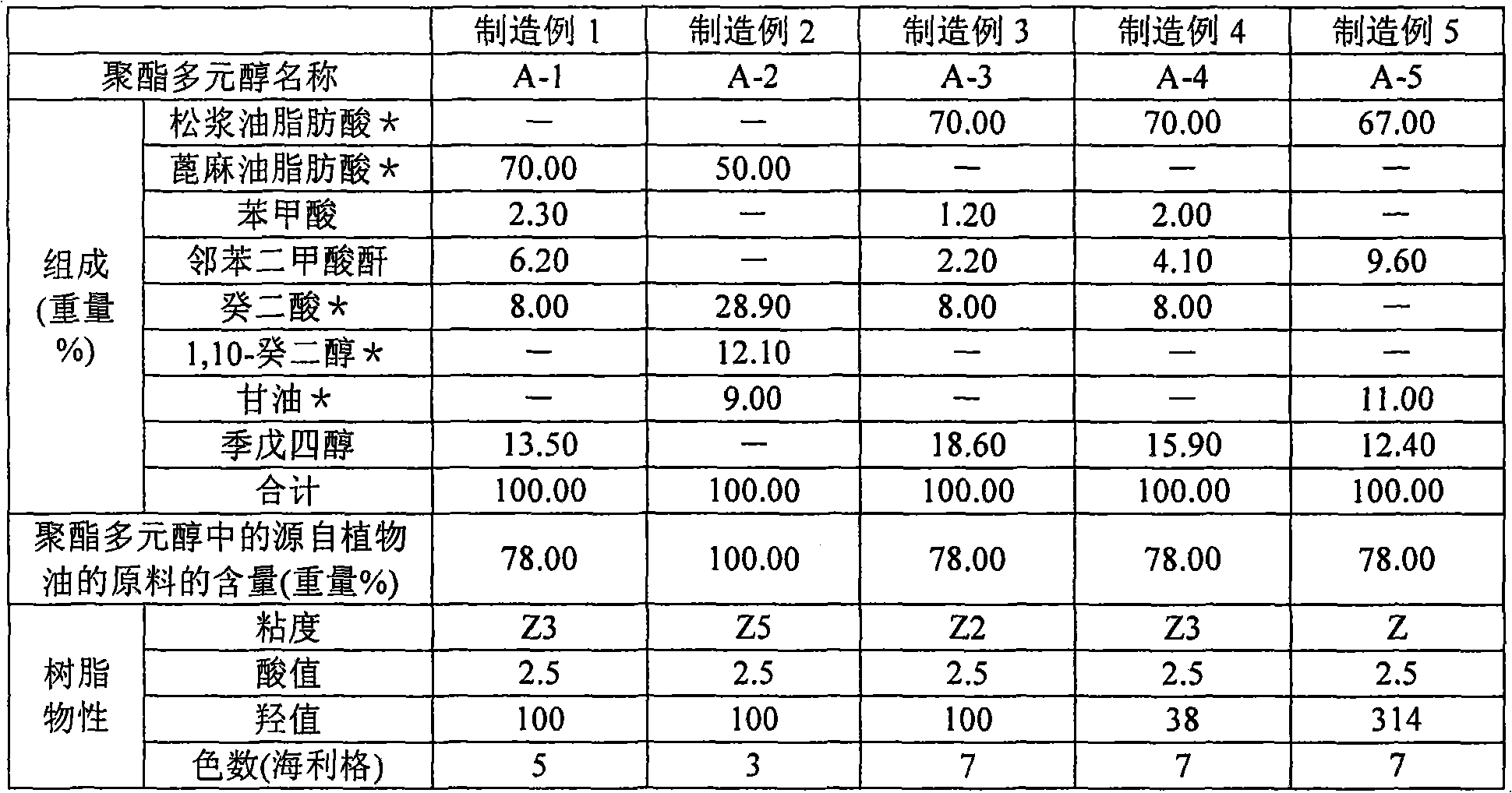 Vinyl modified polyester polyatomic alcohol, two-part curable paint composition and condensate