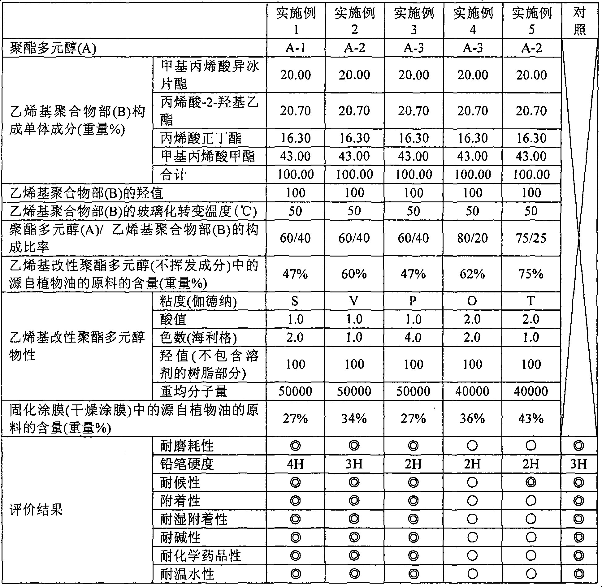 Vinyl modified polyester polyatomic alcohol, two-part curable paint composition and condensate