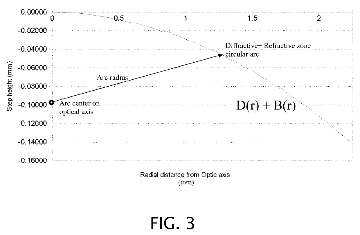 Distance dominant intraocular lens