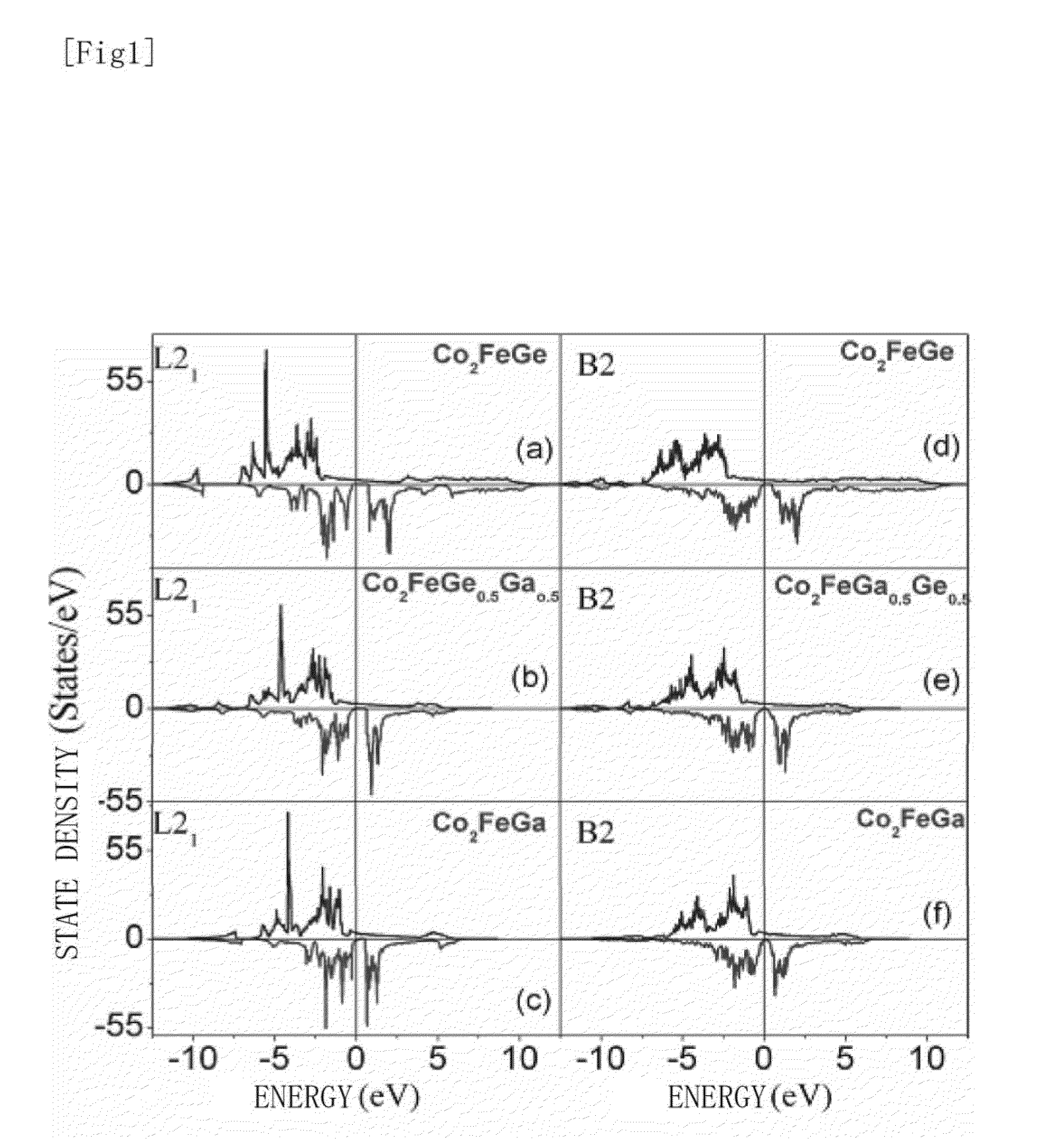 Co2fe-based heusler alloy and spintronics devices using the same