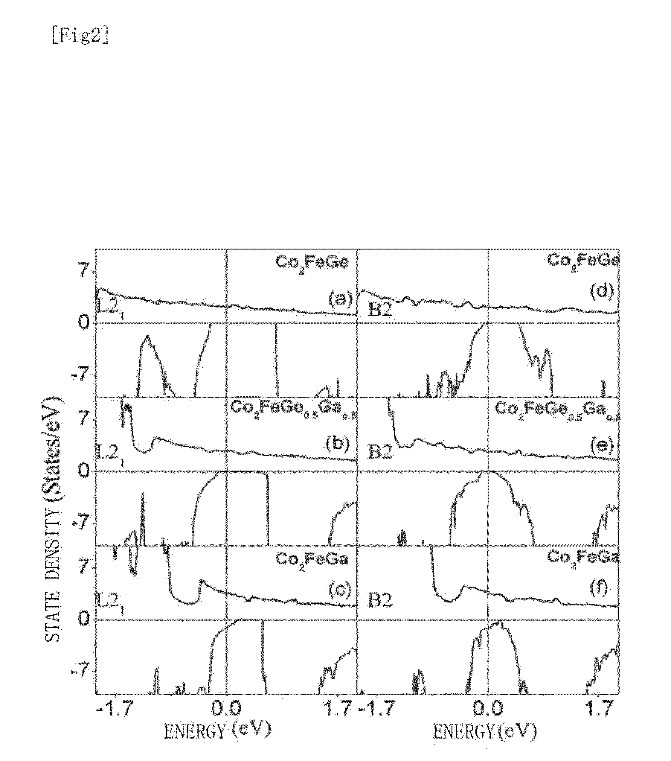 Co2fe-based heusler alloy and spintronics devices using the same