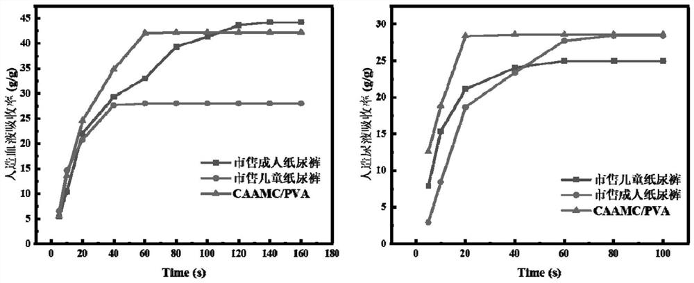 Preparation method of cassava residue/polyvinyl alcohol semi-penetrating network super absorbent microspheres