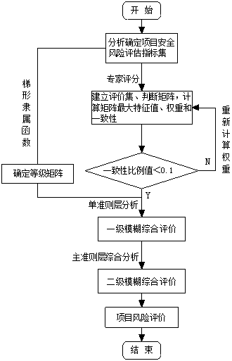 Bridge hanging basket construction risk assessment method based on fuzzy analytic hierarchy process