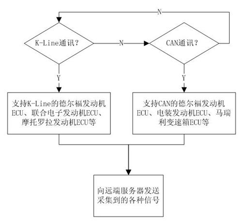 Data acquisition and fault diagnosis terminal for vehicle