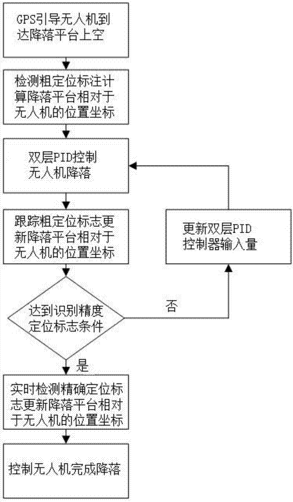 Automatic landing method of unmanned aerial vehicle based on visual guidance