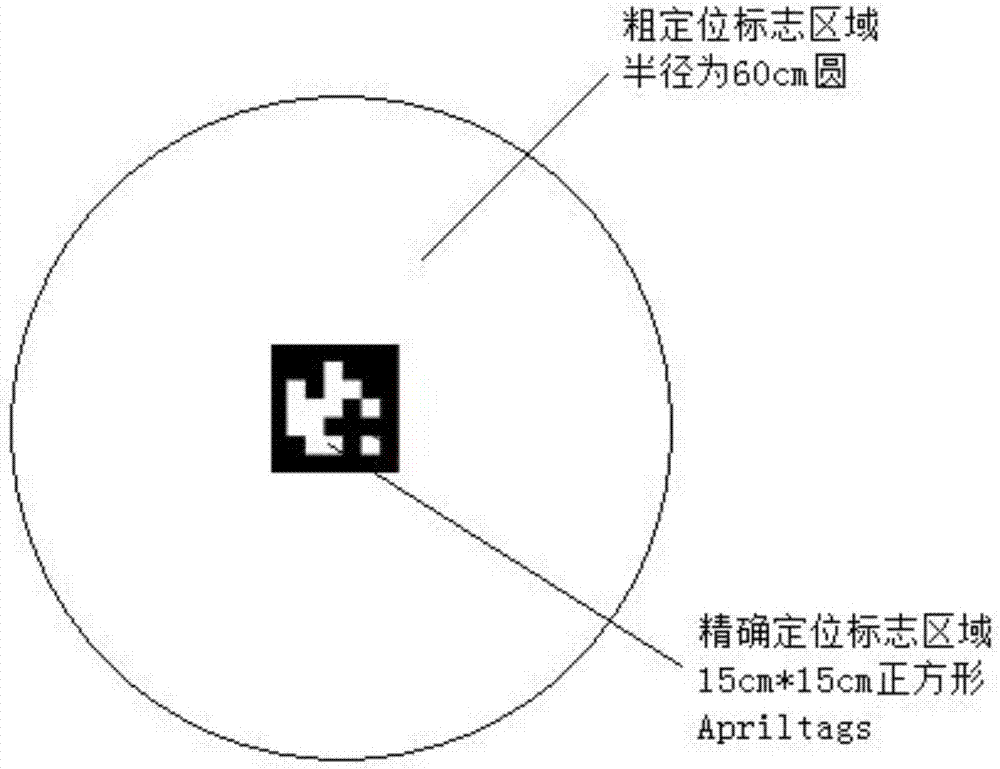 Automatic landing method of unmanned aerial vehicle based on visual guidance