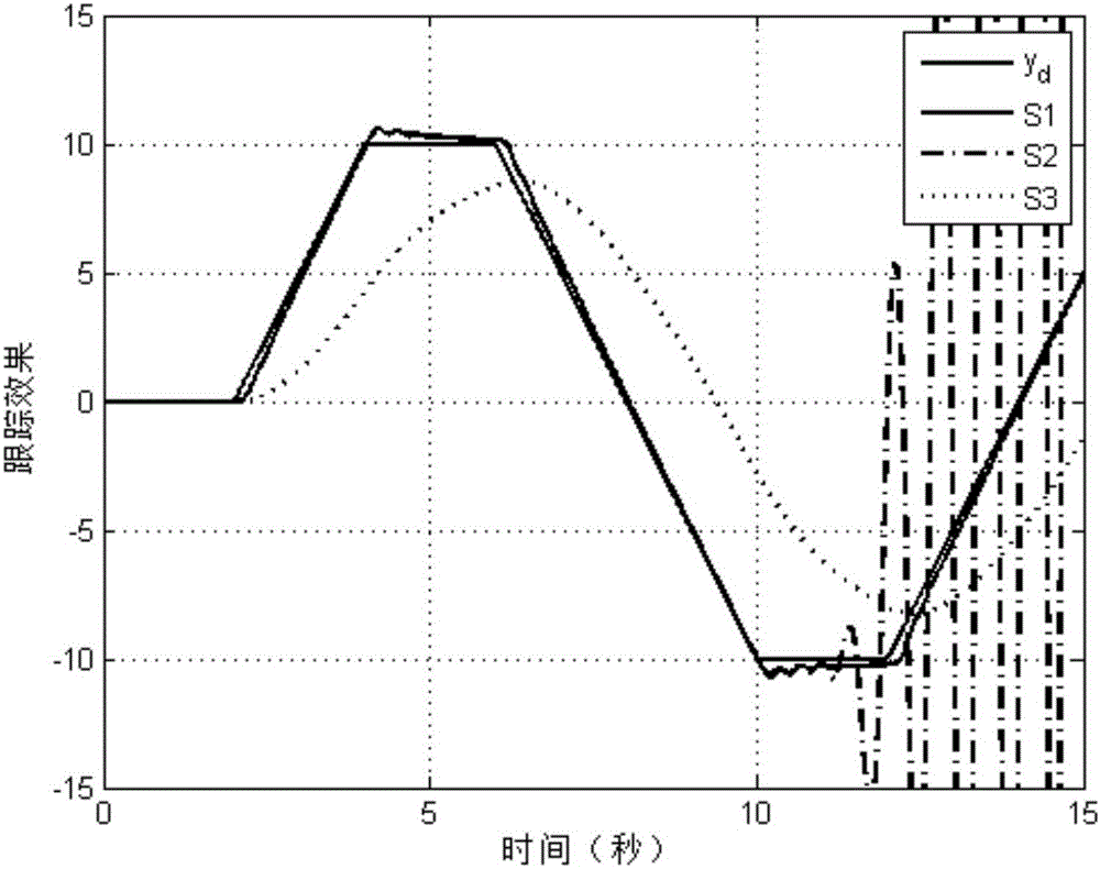 Saturation Compensation Control Method of Manipulator System Based on Neural Network Dynamic Surface Sliding Mode Control