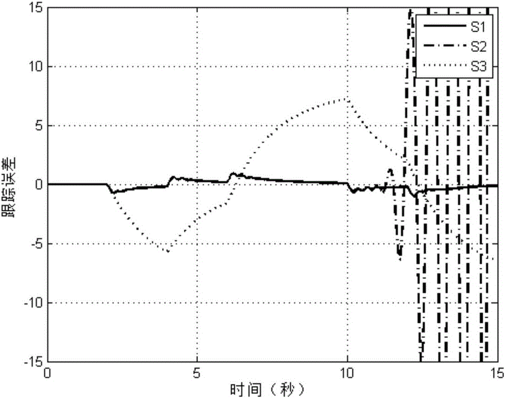 Saturation Compensation Control Method of Manipulator System Based on Neural Network Dynamic Surface Sliding Mode Control