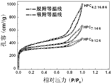 Preparation method of grading porous carbon material