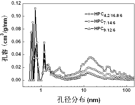 Preparation method of grading porous carbon material