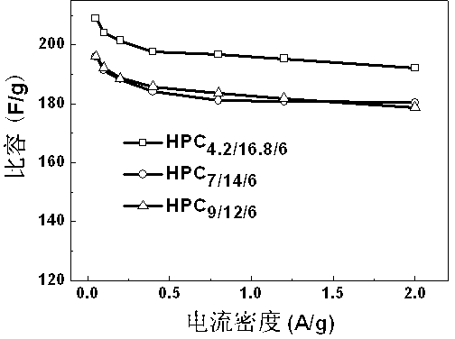 Preparation method of grading porous carbon material