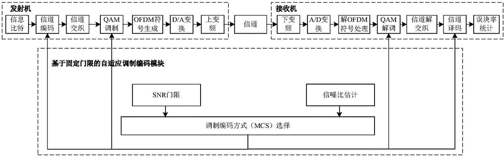 Adaptive modulation coding method based on double block error rates and signal to noise ratio difference value