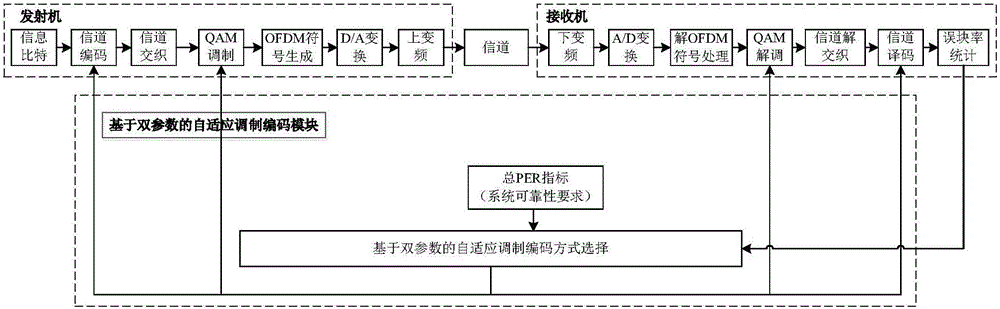 Adaptive modulation coding method based on double block error rates and signal to noise ratio difference value